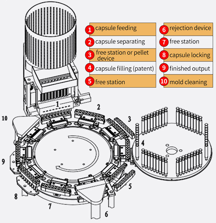 capsule filling