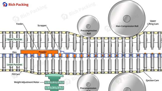 tablet press working principle diagram