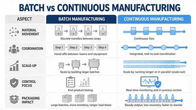 Continuous Manufacturing vs batch Manufacturing