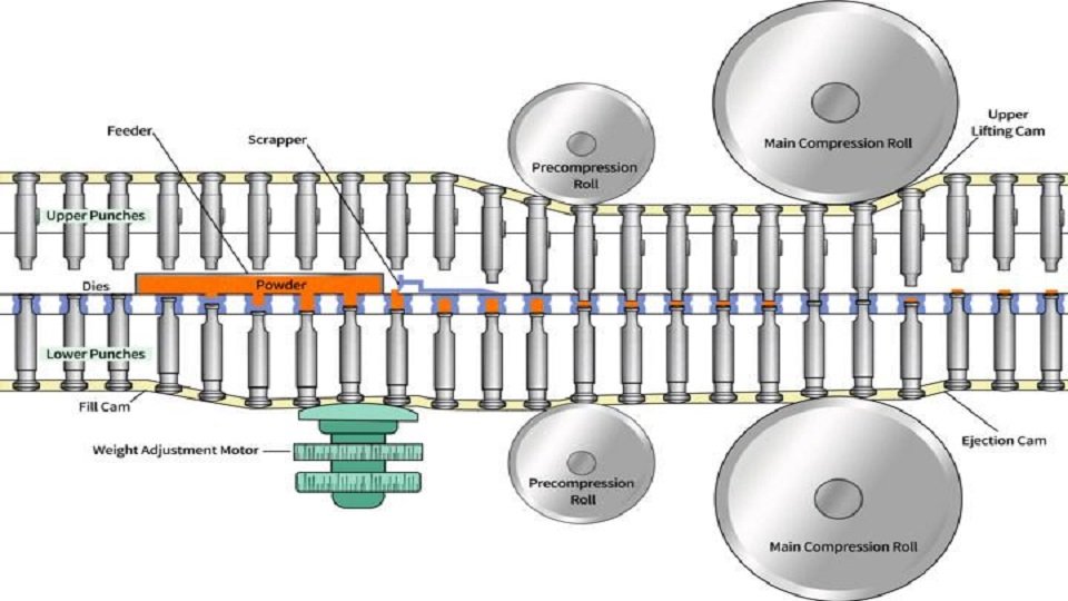 Working principle of Rich Packing&rsquo;s high speed tablet press machine